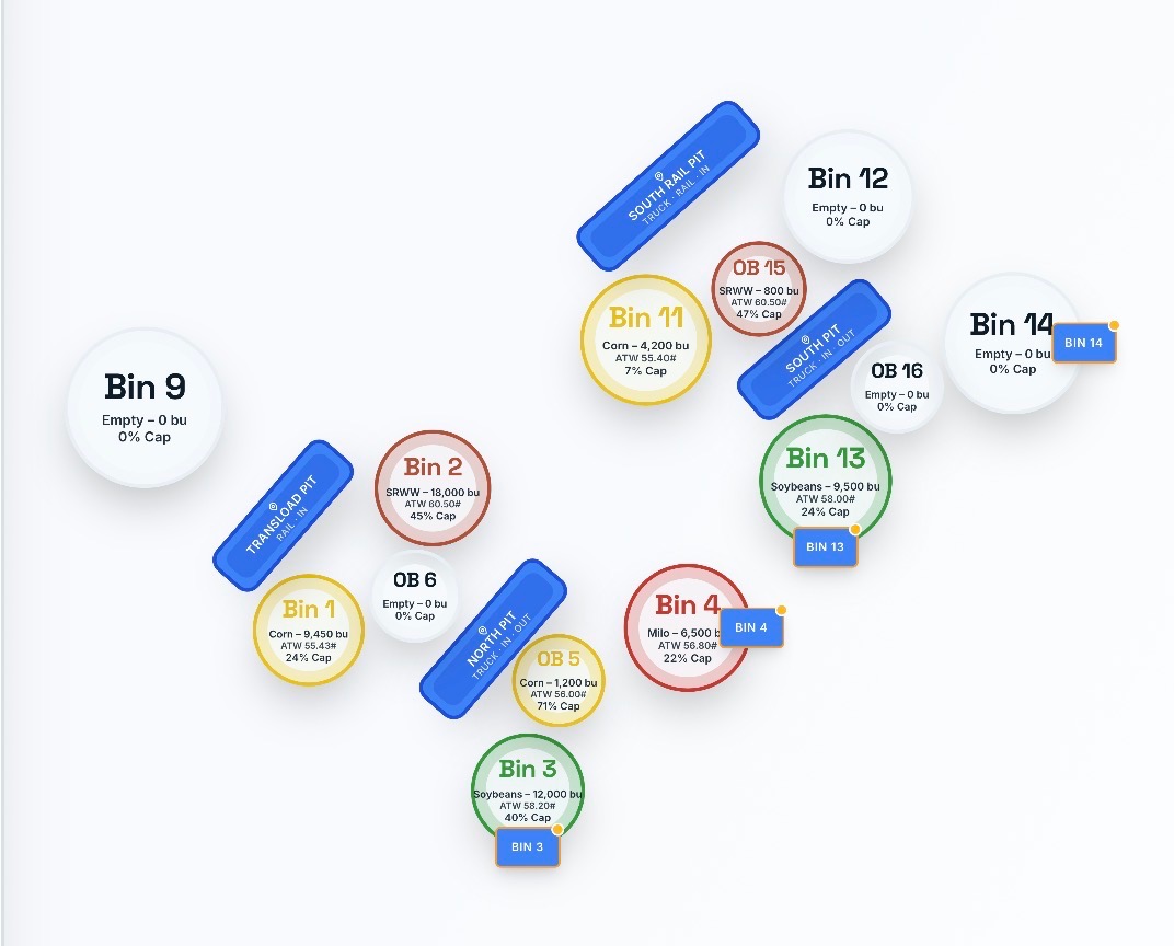 BinFlowOS Flow Board showing storage silos, internal transfers, and overhead loadout bins
